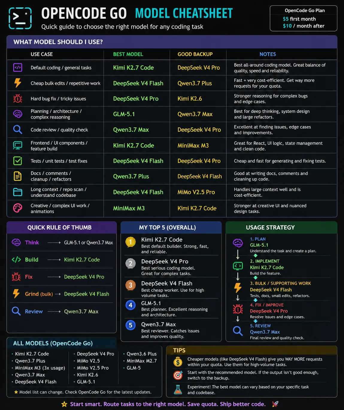 Opencode GO cheatsheet