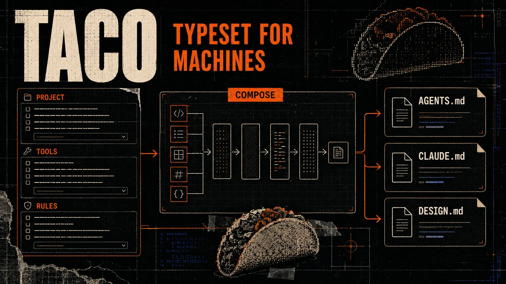 Dark technical interface showing taco composing project settings into agent instruction files